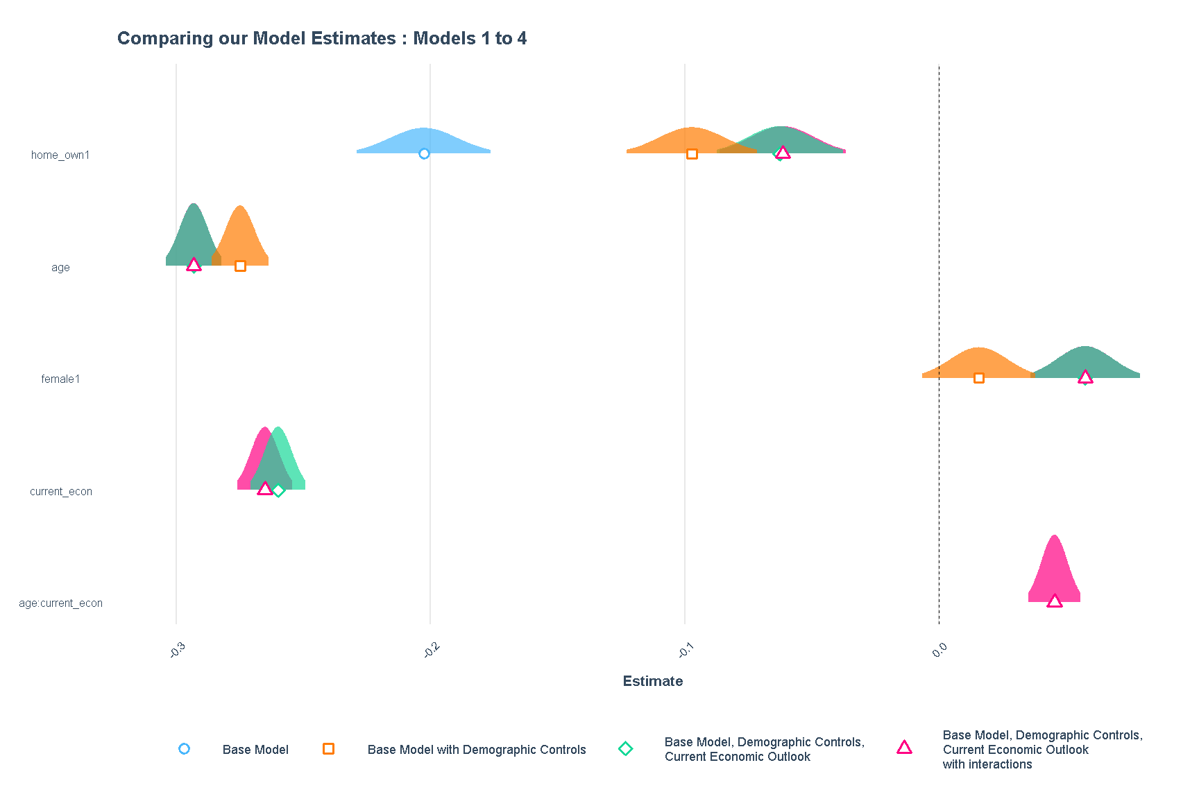 Comparing Models 1 to 4 Estimates