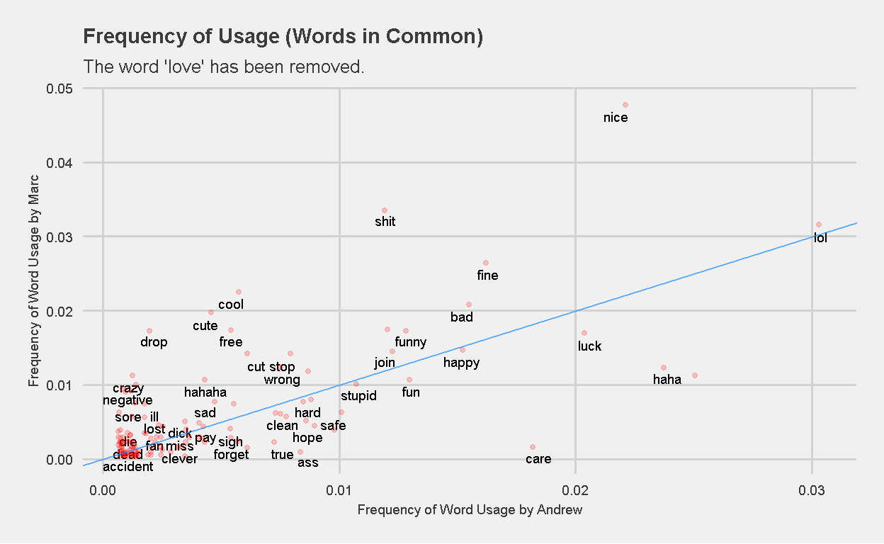 Frequency of Word Usage (Words in Common) Marc vs Andrew. The word `love` has been removed.