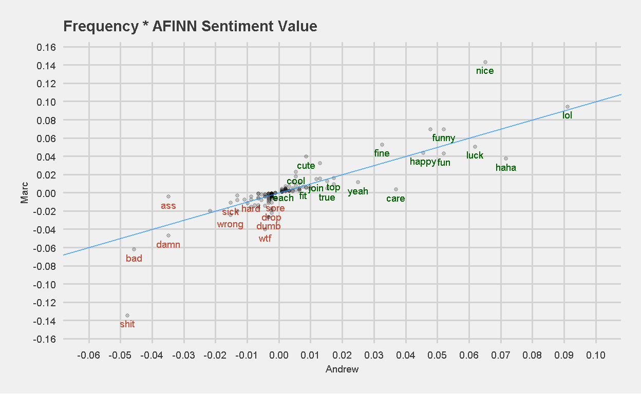 Frequency of word used x AFINN Sentiment Value. The word 'love' has been removed.