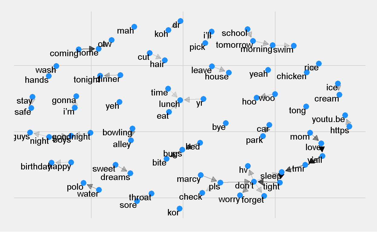 igraph Plot of Top 50 bigrams