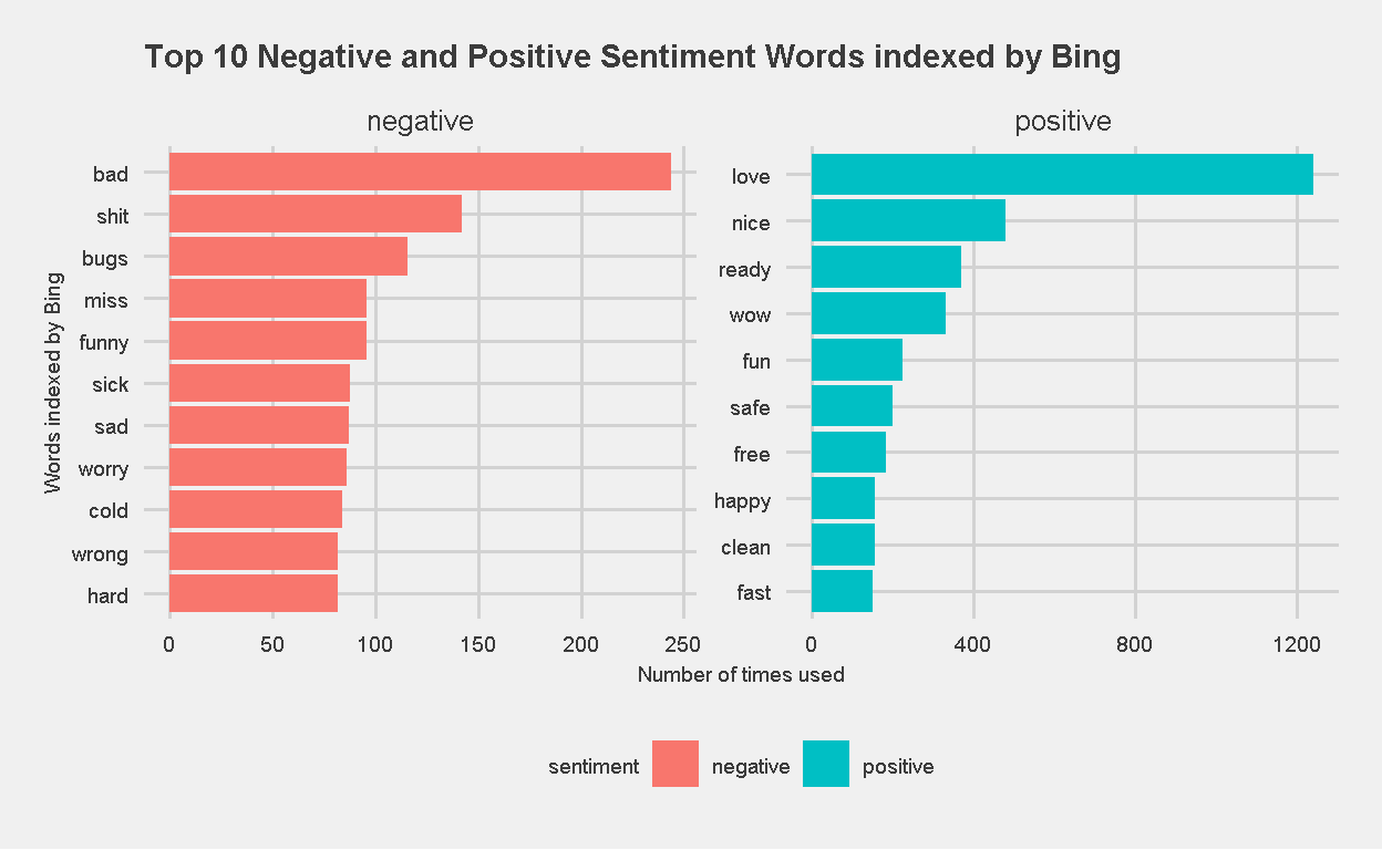 Top 10 Negative and Positive Sentiment Words, indexed by Bing