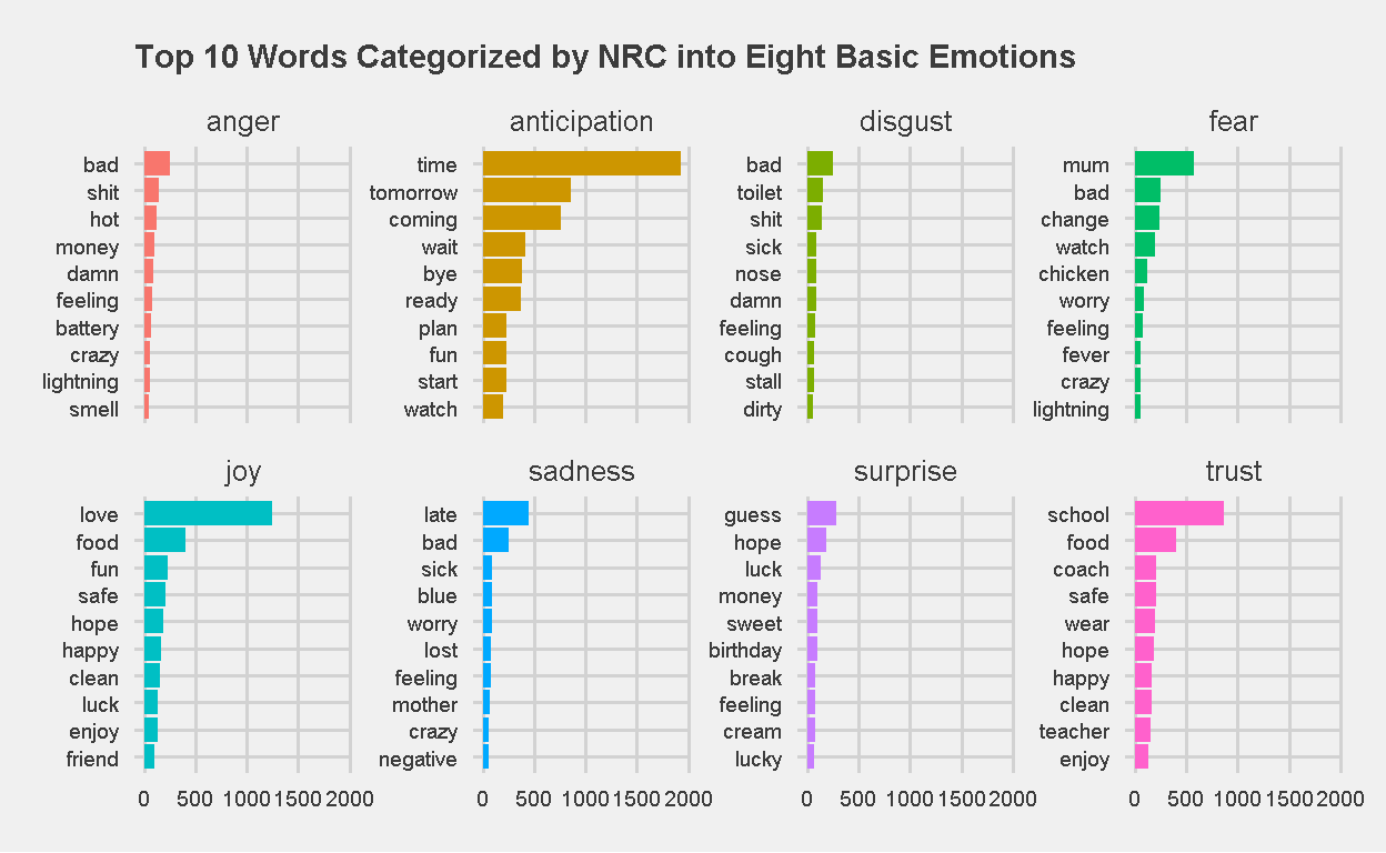 Top 10 Words Categorized by NRC into Eight Basic Emotions