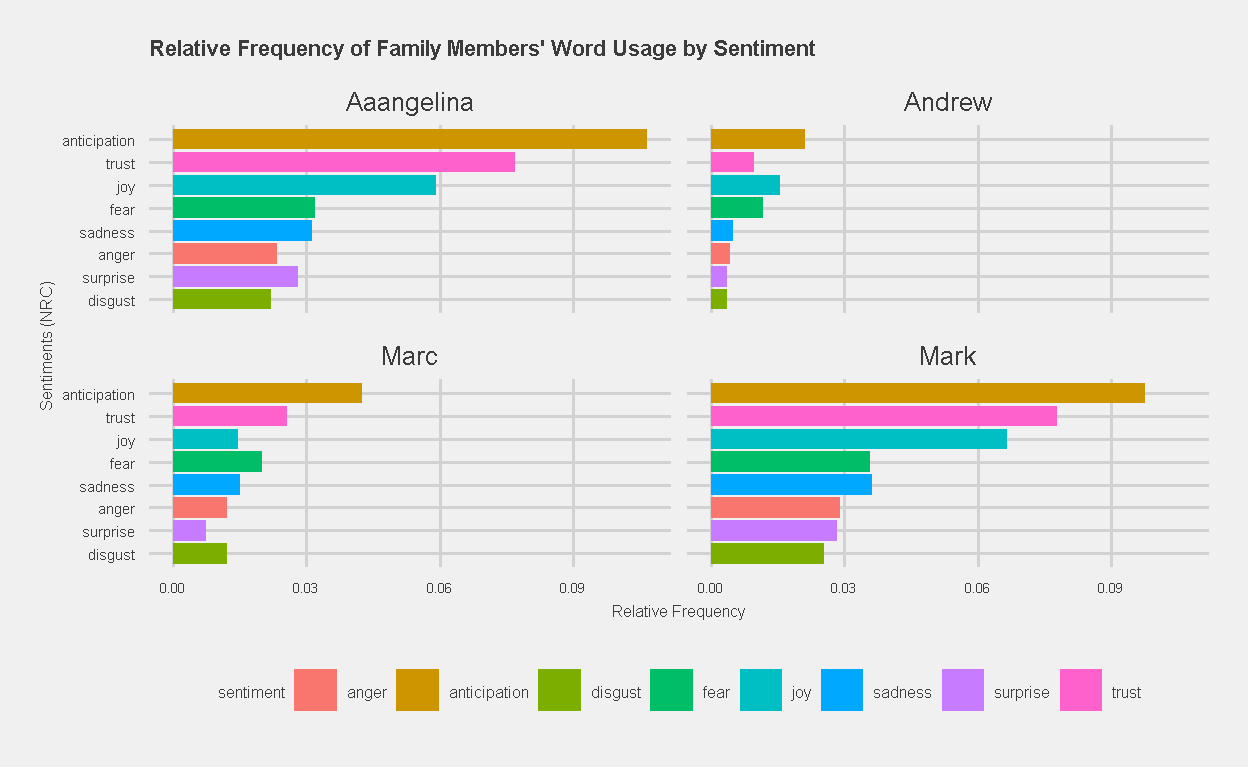 Relative Frequency of Family Members' Word Usage by Sentiment, indexed by NRC